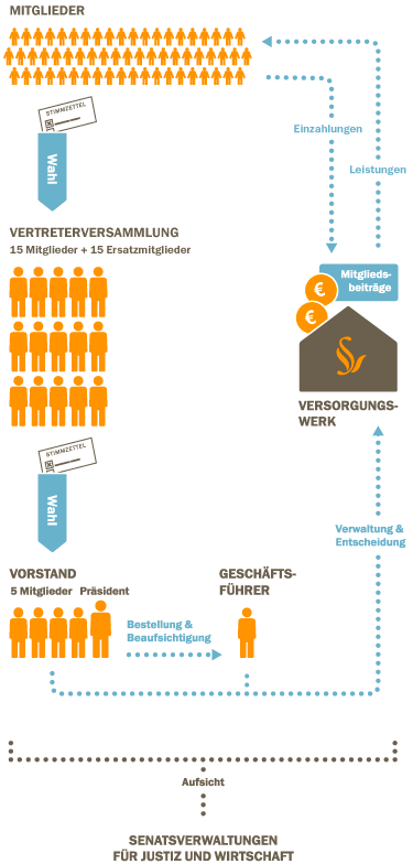  Aufgaben Vertreterversammlung: • Änderung Satzung + Wahlordnung • Wahl / Abberufung Mitglieder Vorstand&nbsp; • Feststellung Jahresabschluss • Entlastung Vorstand • Festsetzung Beiträge + Bemessung Leistungen Vorstand: • Führt die Geschäfte des Versorgungswerkes • Führt die Beschlüsse der Vertreterversammlung aus • Legt Jahresabschlussbericht vor • Beschließt technischen Geschäftsplan • Beschließt Anlagestrategie und Angelegenheiten der Kapitalanlage Geschäftsführung: • Leitet Geschäftsstelle • Führt laufende Verwaltungsgeschäfte • Vollzieht Beschlüsse des Vorstands • Nimmt an Vorstandssitzungen mit beratender Stimme teil 