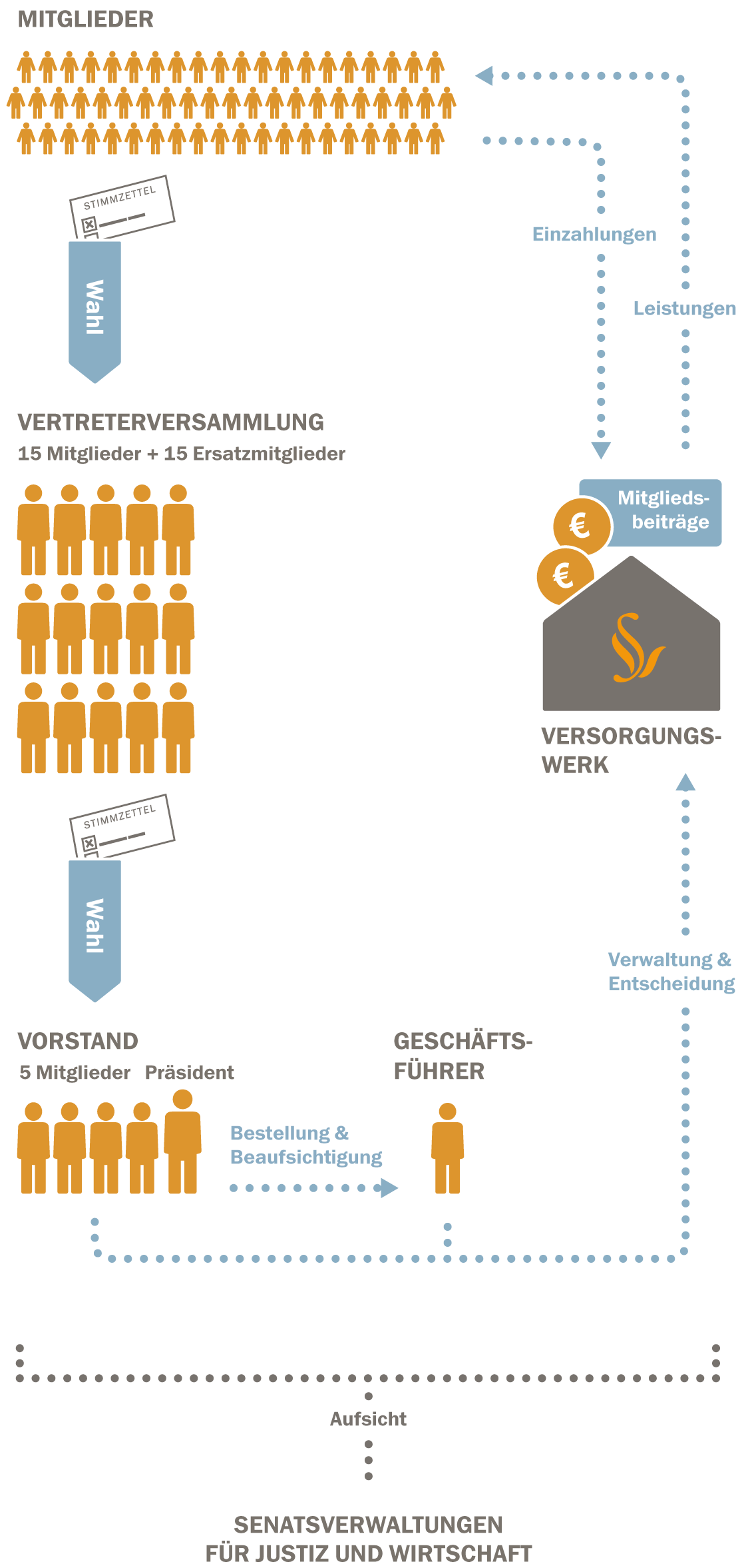 Aufgaben Vertreterversammlung: • Änderung Satzung + Wahlordnung • Wahl / Abberufung Mitglieder Vorstand • Feststellung Jahresabschluss • Entlastung Vorstand • Festsetzung Beiträge + Bemessung Leistungen Vorstand: • Führt die Geschäfte des Versorgungswerkes • Führt die Beschlüsse der Vertreterversammlung aus • Legt Jahresabschlussbericht vor • Beschließt technischen Geschäftsplan • Beschließt Anlagestrategie und Angelegenheiten der Kapitalanlage Geschäftsführung: • Leitet Geschäftsstelle • Führt laufende Verwaltungsgeschäfte • Vollzieht Beschlüsse des Vorstands • Nimmt an Vorstandssitzungen mit beratender Stimme teil