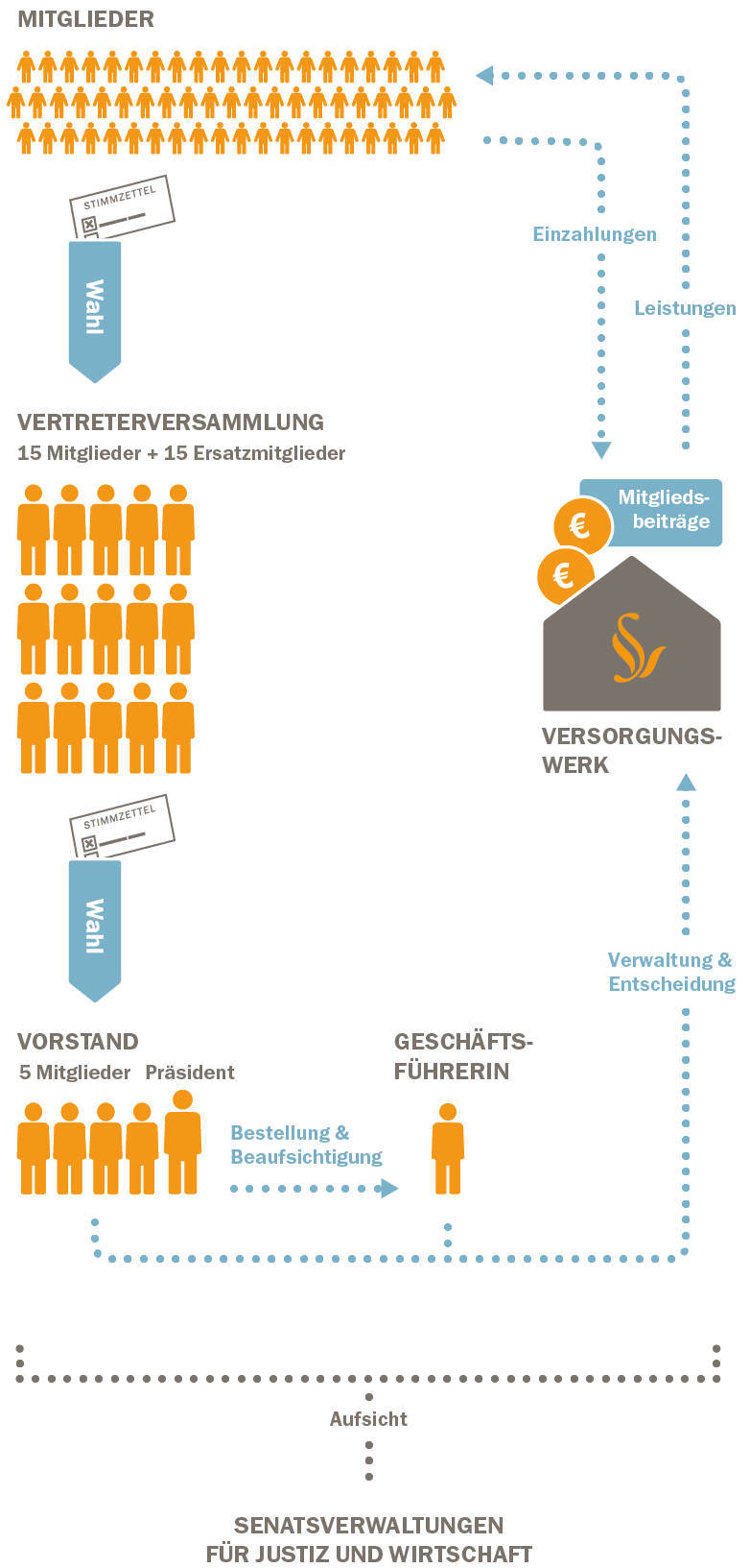  Aufgaben Vertreterversammlung: • Änderung Satzung + Wahlordnung • Wahl / Abberufung Mitglieder Vorstand  • Feststellung Jahresabschluss • Entlastung Vorstand • Festsetzung Beiträge + Bemessung Leistungen Vorstand: • Führt die Geschäfte des Versorgungswerkes • Führt die Beschlüsse der Vertreterversammlung aus • Legt Jahresabschlussbericht vor • Beschließt technischen Geschäftsplan • Beschließt Anlagestrategie und Angelegenheiten der Kapitalanlage Geschäftsführung: • Leitet Geschäftsstelle • Führt laufende Verwaltungsgeschäfte • Vollzieht Beschlüsse des Vorstands • Nimmt an Vorstandssitzungen mit beratender Stimme teil